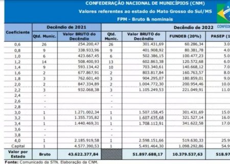 Cidades de MS recebem R$ 51 milhões de FPM na última parcela de novembro