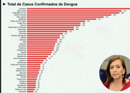 IVINHEMA: Município lidera casos de dengue em MS com mais de 570 confirmações